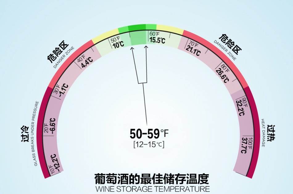 紅酒存放溫度多少度合適？最佳存酒溫度10-15℃