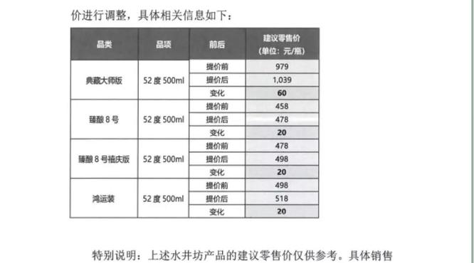 水井坊四款核心產(chǎn)品提價，最高漲幅達(dá)60元，品牌價值提升戰(zhàn)打響