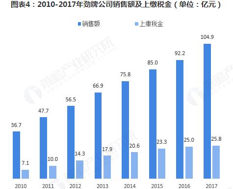 勁酒：連續(xù)十三年全國保健酒第一，保健酒行業(yè)市場(chǎng)規(guī)模已達(dá)325.4億元