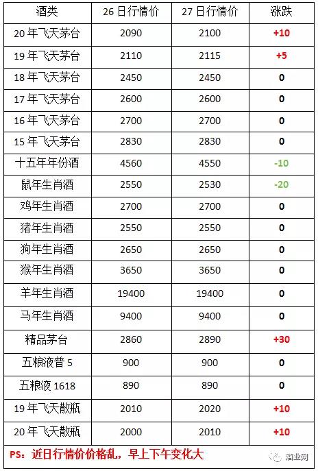 茅臺(tái)酒3月27日行情價(jià)......