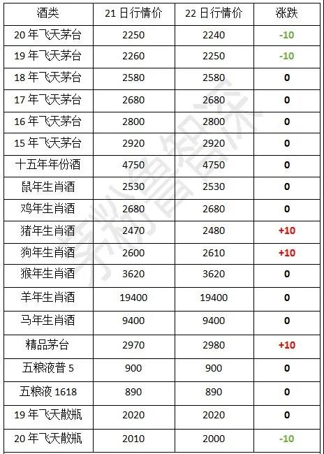 茅臺(tái)酒4月22日行情價(jià)！飛天茅臺(tái)批價(jià)下跌