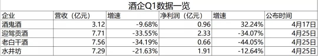 四家名酒企Q1業(yè)績(jī)“跳水”，預(yù)示行業(yè)“拐點(diǎn)”？