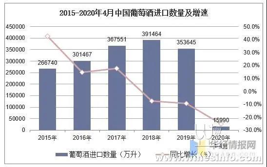 4月葡萄酒進(jìn)口數(shù)據(jù)同比下滑近五成，專家分析有三大原因