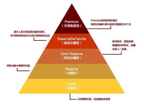 智利葡萄酒等級