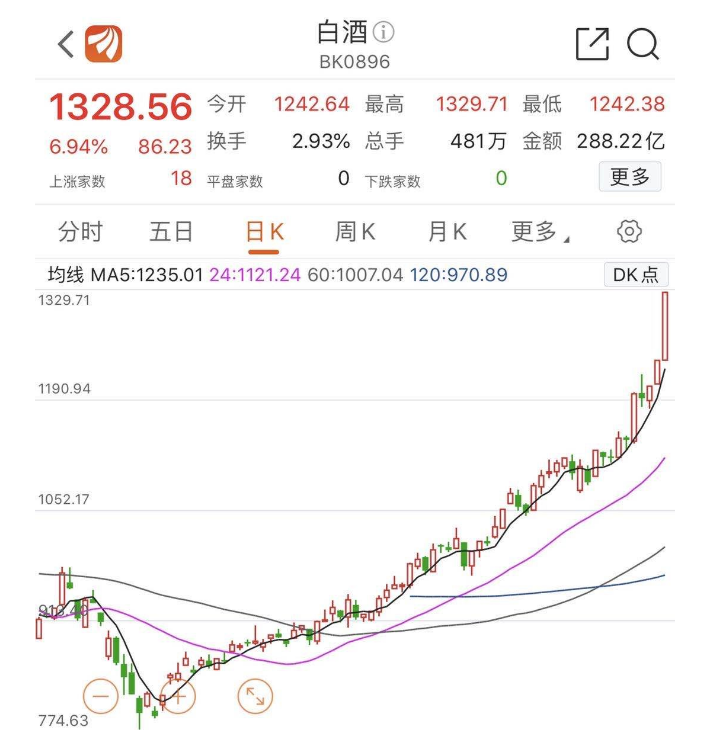 白酒股價(jià)漲到上熱搜！