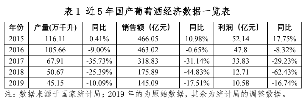 上半年葡萄酒同比下滑30%—50%，國(guó)產(chǎn)vs進(jìn)口呈4:6