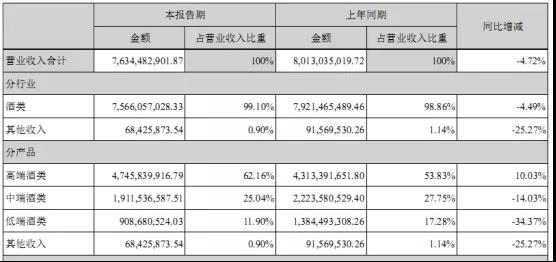 瀘州老窖半年報(bào)：營(yíng)收76億，利潤(rùn)32億，高端國(guó)窖占比超60%！