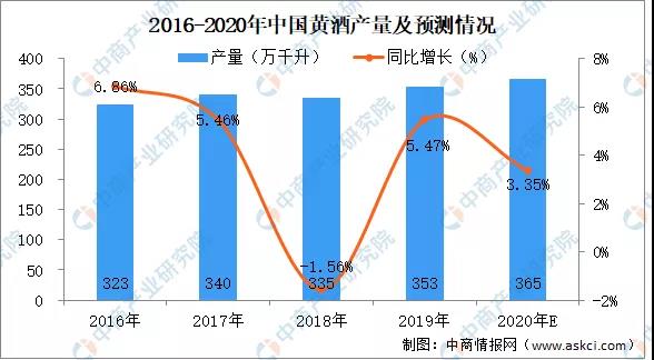 2020年黃酒行業(yè)市場現(xiàn)狀分析及未來發(fā)展趨勢預(yù)測