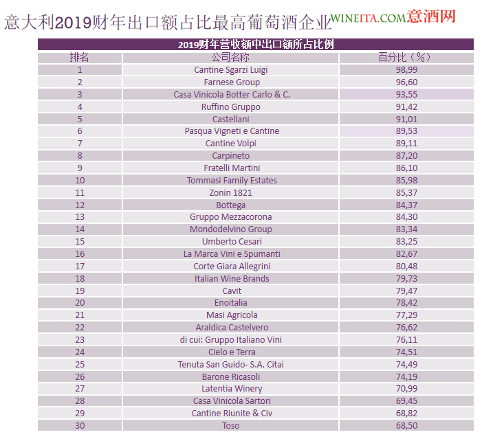 2019年度意大利葡萄酒企業(yè)營收增長排名發(fā)布