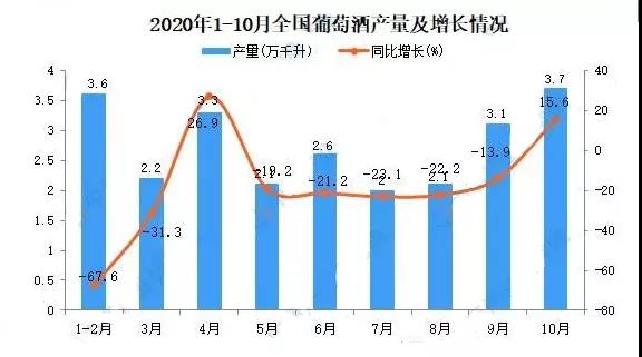 1-10月葡萄酒產(chǎn)量實現(xiàn)正增長