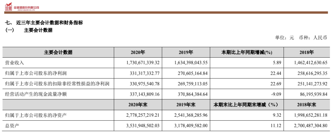 白酒首份2020年報(bào)！金徽酒凈利大增