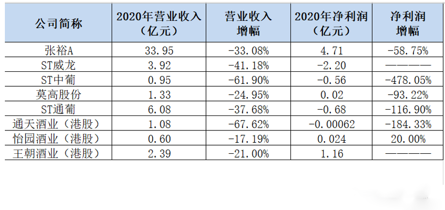 葡萄酒上市公司2020年年報(bào)披露，有企業(yè)營收下降67%！