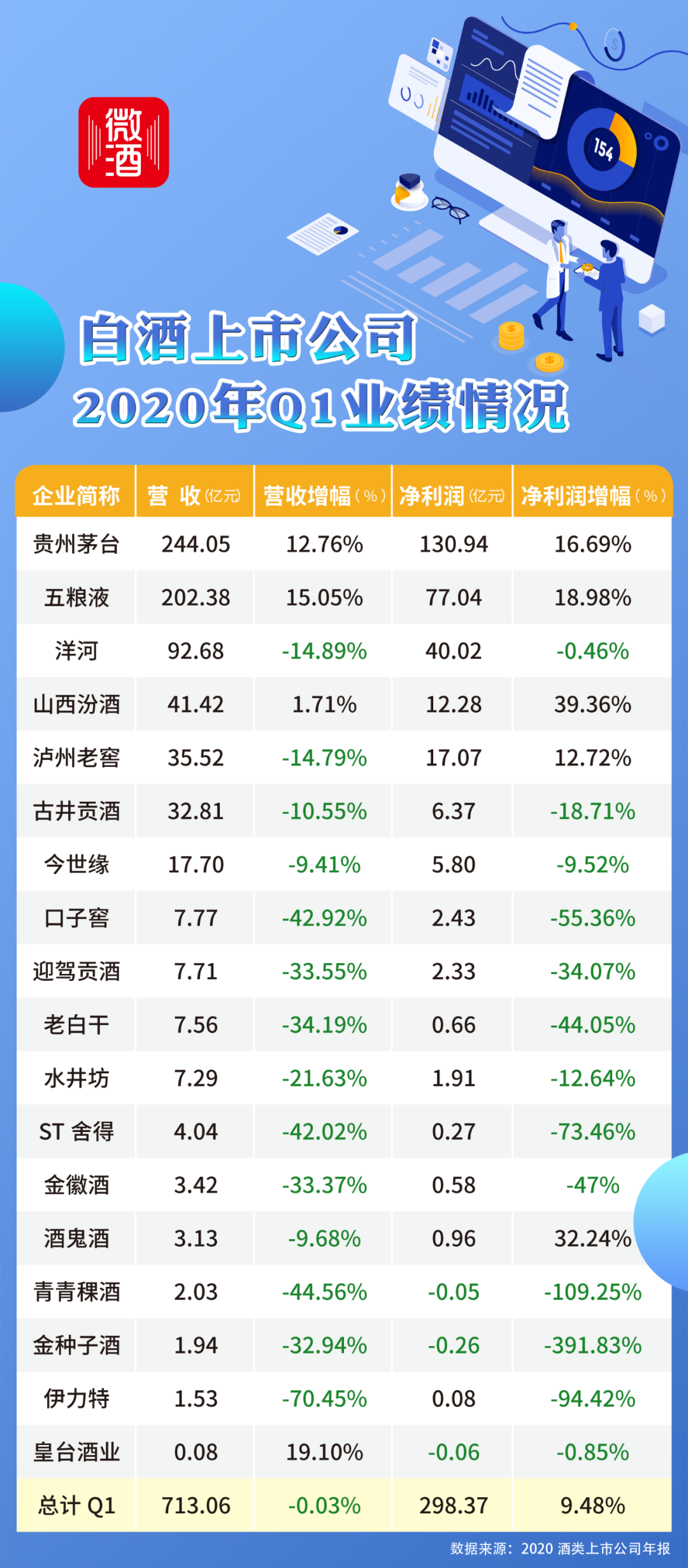 一年四季分開看，上市酒企數(shù)據折射行業(yè)如何變化？