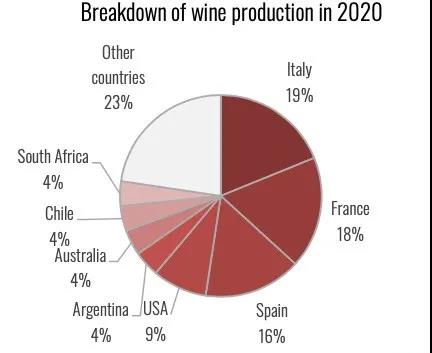 2020世界葡萄酒報(bào)告：世界葡萄酒供求失衡，意大利連續(xù)6年成為全球最大葡萄酒生產(chǎn)國(guó)