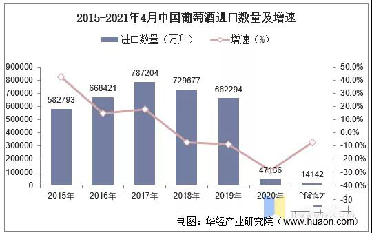 1-4月國(guó)內(nèi)葡萄酒產(chǎn)量增長(zhǎng)25.6%，4月單月進(jìn)口量增長(zhǎng)23.1%