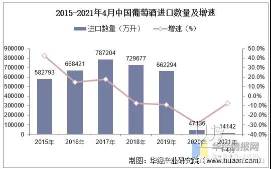 2021年4月中國(guó)進(jìn)口葡萄酒數(shù)據(jù)統(tǒng)計(jì)