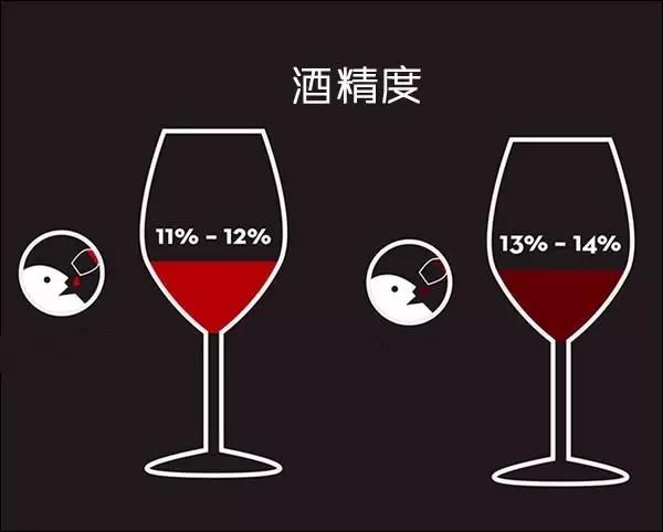 為什么葡萄酒大多不超過16度？酒精度越高越好嗎？