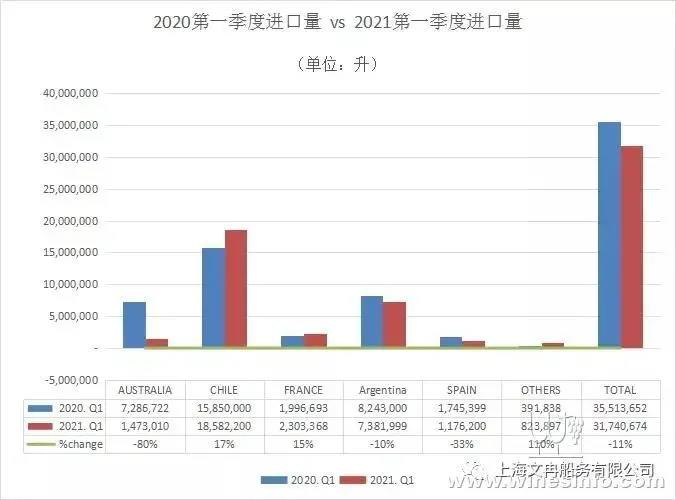 智利葡萄酒一季度對華出口增40.6%，澳葡萄酒對華出口總值同比下跌96%