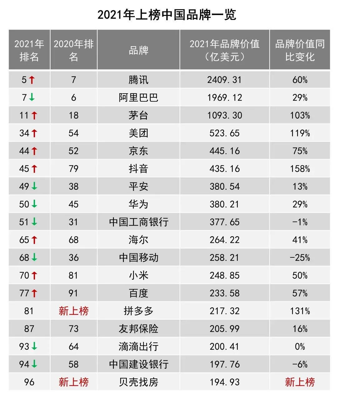 茅臺品牌價值增長103%位列全球11位，1093億美元！