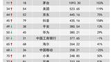 茅臺(tái)品牌價(jià)值增長(zhǎng)103%位列全球11位，1093億美元！