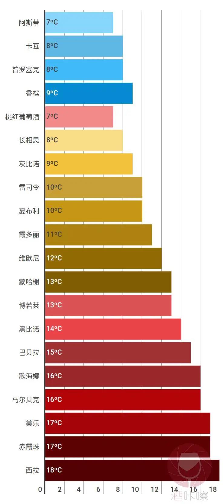 葡萄酒不好喝？也許是侍酒溫度不理想