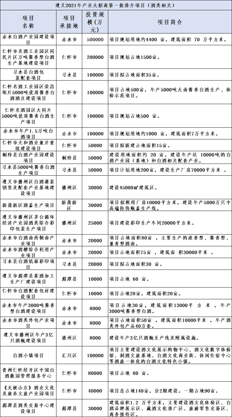 近170億涉酒項(xiàng)目首曝光！遵義大手筆“筑巢引鳳”