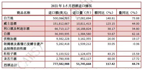 1-5月進(jìn)口烈酒量額大幅増長(zhǎng)，超過進(jìn)口葡萄酒