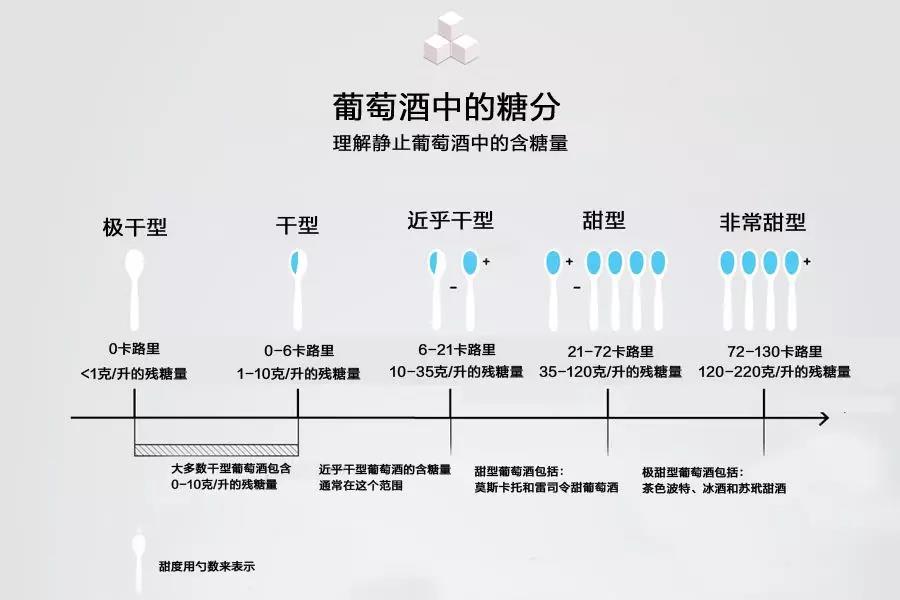 葡萄酒中甜味的由來