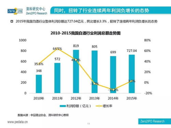 白酒行業(yè)利潤總額(白酒行業(yè)利潤總額同比增長率)