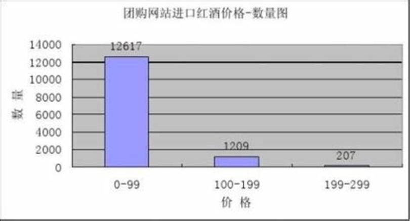 葡萄酒銷(xiāo)售如何突困,紅酒銷(xiāo)售分析怎么寫(xiě)