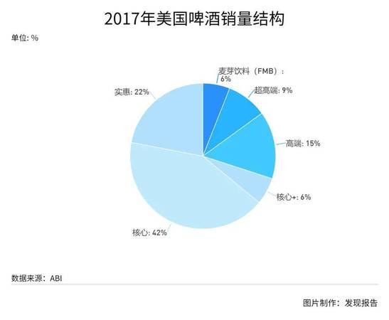 啤酒銷量占比怎么算(中國啤酒銷量占比)