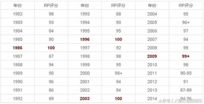 82年拉菲評分是什么,一瓶82年拉菲與82年茅臺