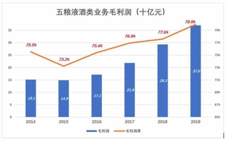 茅臺五糧液國窖哪個保值,飛天茅臺和五糧液